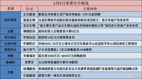 公告精選 博瑞醫藥擬定增募資強化研發，圣達生物技術創新待產業化